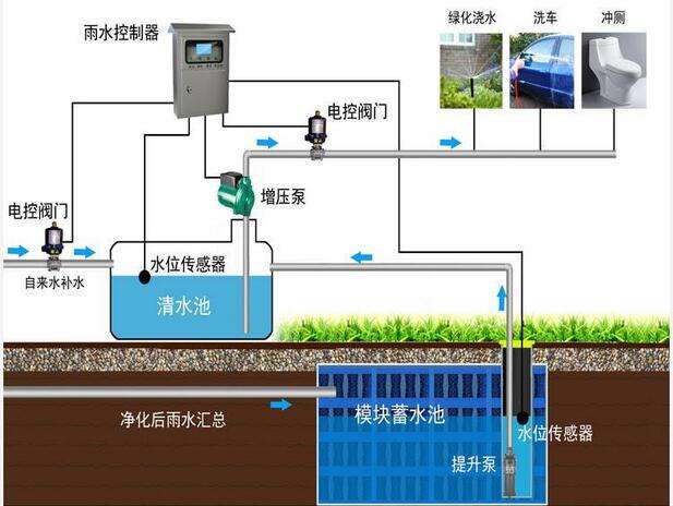 雨水回收系統(tǒng)多少錢？