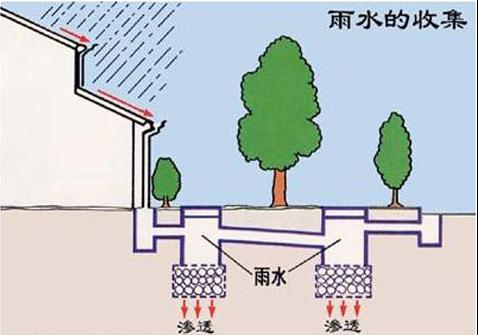 城市社區(qū)建設(shè)雨水收集利用系統(tǒng)的必要性！